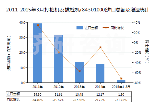 2011-2015年3月打樁機(jī)及拔樁機(jī)(84301000)進(jìn)口總額及增速統(tǒng)計(jì)